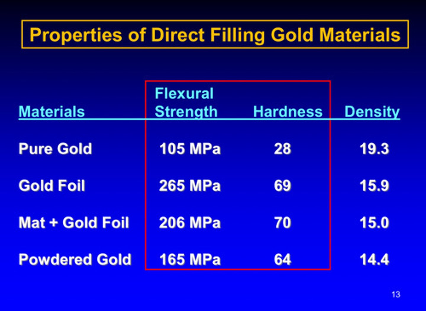 <p>hardest: mat + gold foil</p><p>higher flexural strength: gold foil</p>