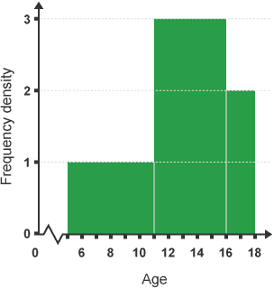 <p>Histograms are graphical representations of the distribution of numerical data, using bars to show the frequency of data points within specified intervals.</p><p>The Area of a Bar = K x Frequency</p><p>When K = 1, FD = Frequency / Class Width</p>