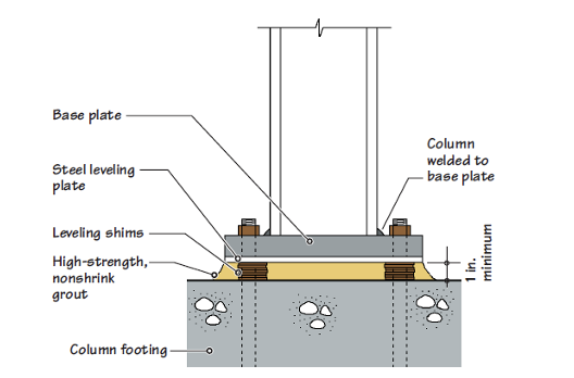 <p>Leveling a column base using <u>high-stream plastic shims </u>placed under a thin steel plate.</p>