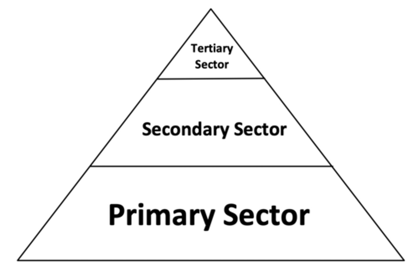 <p>A percentage of a country's workforce employed in the three main economic sectors: primary, secondary, and tertiary; used as a measure of development</p>