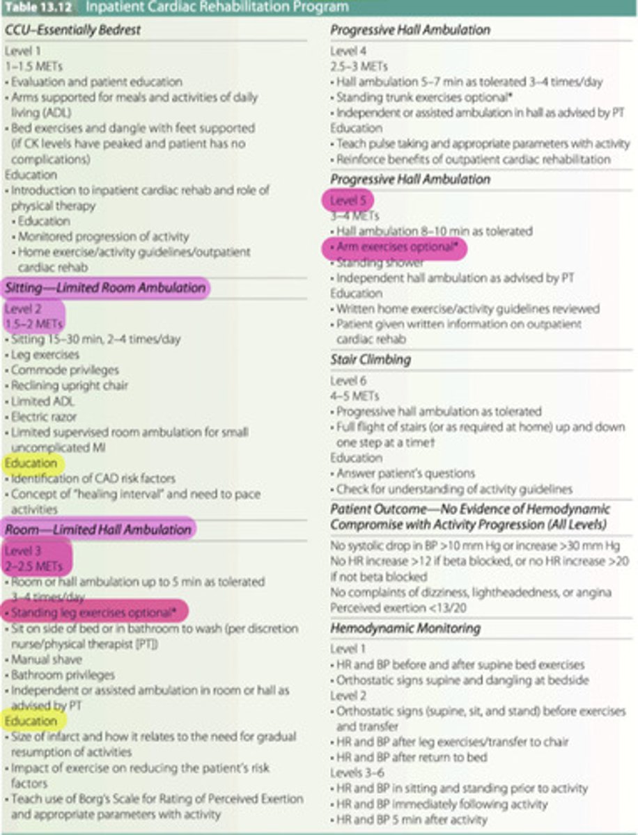 <p>in most hospital cardiac rehab protocols, Level 3 indicates moderate activity with increasing independence</p><p>typical Level 3 activities</p><ul><li><p>ambulation in hallway 150-300 ft (45-90 m)</p></li><li><p>slow stair climbing (usually 1 flight)</p></li><li><p>self-care activities (ADLs) independently</p></li><li><p>light UE activities</p></li><li><p>seated or standing exercises</p></li></ul><p>exercise parameters</p><ul><li><p>intensity: 2-2.5 METs</p></li><li><p>RPE: 11-13 (light to somewhat hard)</p></li><li><p>HR increase: ≤20-30 bpm above resting</p></li><li><p>duration: 5-10 minutes of continuous walking</p></li></ul><p>PT monitoring</p><ul><li><p>HR</p></li><li><p>BP</p></li><li><p>O2 saturation</p></li><li><p>symptoms: angina, dizziness, dyspnea</p></li></ul><p>STOP EXERCISE IF:</p><ul><li><p>angina</p></li><li><p>SBP drop >10 mmHg</p></li><li><p>HR abnormal response</p></li><li><p>severe dyspnea</p></li></ul><p></p>