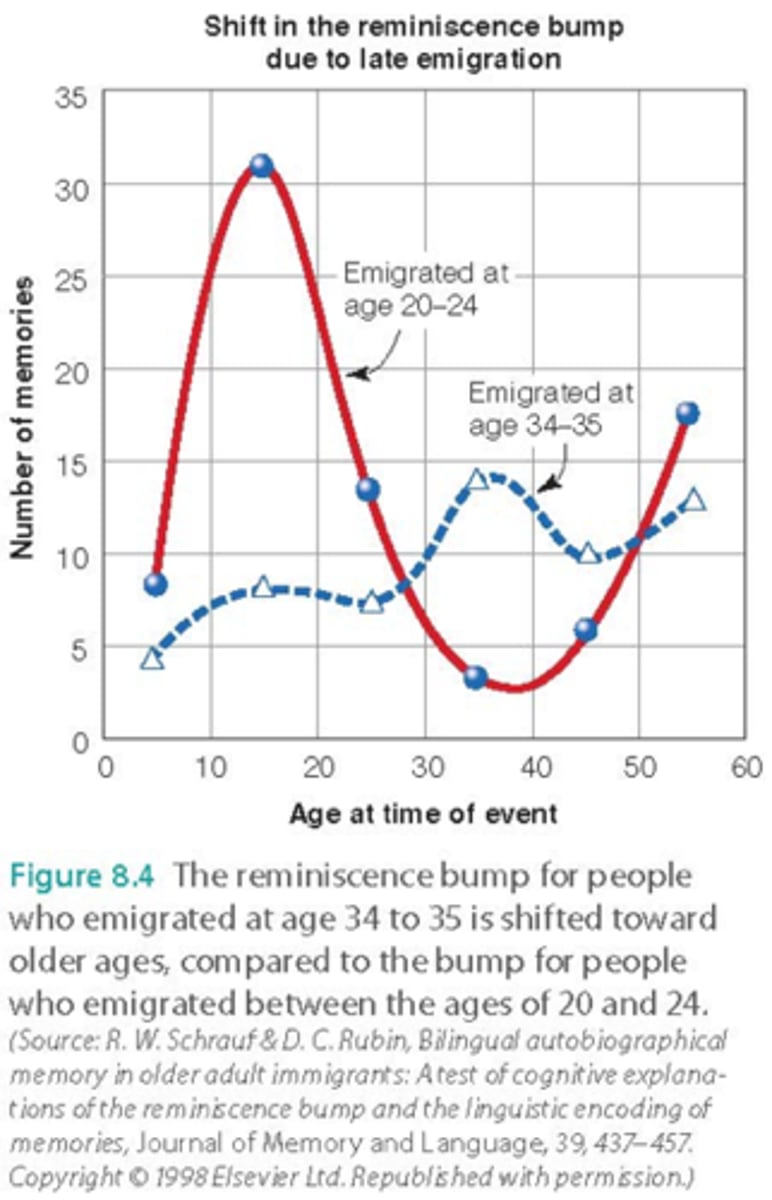<p>enhanced memory for adolescence and young adulthood found in people over 40...theories are it has to do with sense of self and emotions</p>
