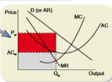 <ul><li><p>makes supernormal profits even in long run</p></li><li><p>level of output is at mc=mr</p></li><li><p>if firm produces a quantity Qm the demand curve shows the price the firm can set -Pm</p></li><li><p>at this output the AC of producing each unit is ACm</p></li><li><p>difference between ACm and Pm is the supernormal profit per unit so total is red area</p></li><li><p>in a monopoly market barriers to entry are total so no new firms enter the market and this supernormal profit is not competed away</p></li><li><p>so situatuon remains as it is </p></li></ul><p></p>