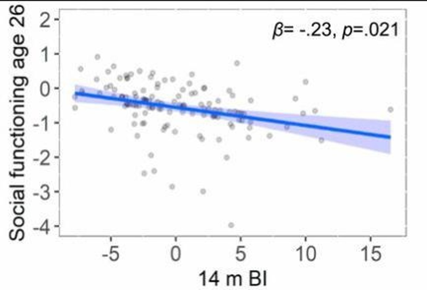 <p>A more reserved/introverted personality and lower social functioning.</p>