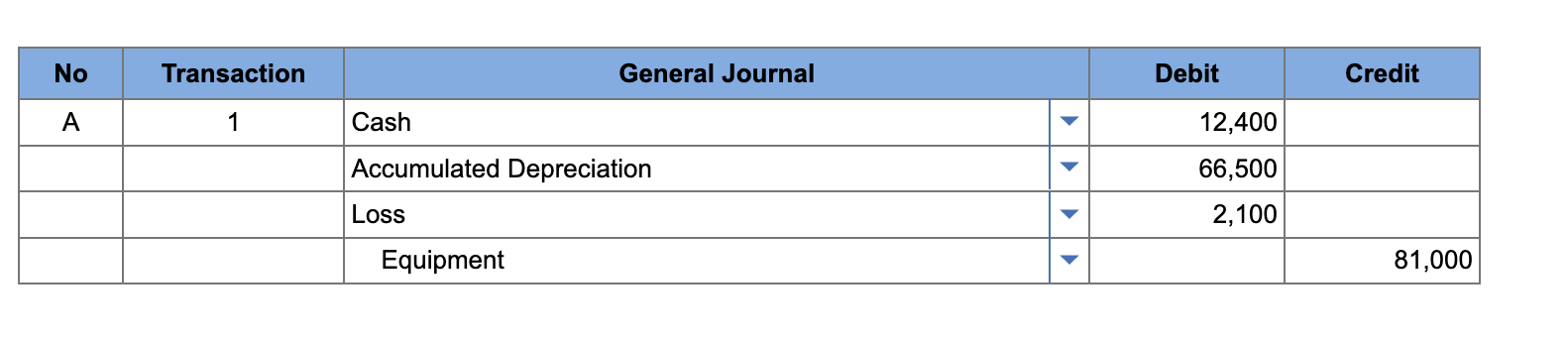 <p>cash = sale amount</p><p>accumulated depreciation = amount depreciated</p><p>loss: purchase price - accumulated depreciation = book value → book value - sale amount = loss</p>