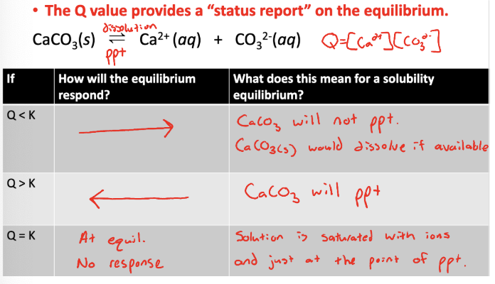 <p><span>Q&lt;K → no precipitate, substance will dissolve&nbsp;</span></p><p><span>Q&gt;K → precipitate&nbsp;</span></p><p><span>Q=K&nbsp; → at equil, solution is saturated w/ ions an just at the point where if any more is added it will precipitate</span></p>