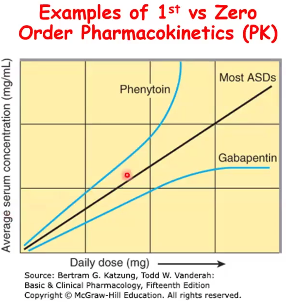 <ul><li><p>Phenytoin: follows 1st order kinetics until a specific threshold where enzymes become saturated and then it becomes zero order </p><ul><li><p>At threshold, the concentration keeps going up regardless of the dose of the drug</p></li></ul></li><li><p>Gabapentin: follows 1st order kinetics at low doses then zero order is evident due to saturable absorption (gut transporter is saturated) and then serum concentration does not increase regardless of dose</p></li></ul><p></p>