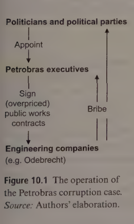 <ul><li><p>we need to go beyond the size of corruptin, and understand how it works</p></li><li><p>corruptiond deals w a lot of actors, like poltiicians, businesses and crim e netowrks that oeprate in diff forms</p></li><li><p><strong>three main ways (modes) in which high-level corruption operates</strong> in Latin America.</p></li></ul><ol><li><p><strong>SELF DEALING MODE - </strong>siphoning off of resources from the government’s budget</p><ul><li><p>resources tranferred for a public to a private account secretively</p></li><li><p>or secret fromt to cover up illegal activity- relatives or friends are hired as consultants and resources are transferred to them in the absence of any work in return</p></li><li><p>or a more elaborate fron twhere theres a contract w a business thats over paid, but not delivering the speicifed services- underdelivering</p></li><li><p><u>TO REMEMBER: </u>These operations are usually <strong>carried out entirely within a tight political circle</strong>, with <strong>little to no private sector involvement</strong>. “<u>these operations are compeleted </u>without the active collaboration of private actors outside the immediate circle of a politician”</p><p></p><p>EXAMPLES:</p></li><li><p>el salvador-</p><ul><li><p>francisco flores- embezzled 15 mn $ donated by taiwan for earthquake relief</p></li><li><p>antonio saca- 300 mn$ of publci funds to his business</p></li></ul></li><li><p>argentina</p><ul><li><p>Presidents Néstor Kirchner (2003–2007) and Cristina Kirchner (2007–2015):</p><ul><li><p class="">Used a <strong>testaferro</strong> (Spanish for “frontman”) to control a fake construction company.</p></li><li><p class="">That company received <strong>$3.3 billion</strong> in public works contracts.</p></li></ul></li></ul></li></ul></li><li><p>State corproate mode- an exchange bw public officials and a private business</p><ul><li><p>public officieals et a bridbe and give backa decision that favours the business</p><p>Example_ brazil- petrobras scandal which uncovered operation cash wash in 2014</p><ul><li><p>politicians, petrobras execs and big engineering companies, including odebrecht- colluded in a massive bribery scheme</p><ul><li><p>public contracts were overpriced by 3% and profits were skimmed</p><ul><li><p>on the other hand- companies bribed petrobaras execs and poltiicians, and bribes given to poltiiciands - personal purposed and financing campiagns</p></li></ul></li><li><p>they stand out because of the size and complexity of the corruption</p><ul><li><p>odebrecht had an international strategy to offer bribes for public work contracts</p></li><li><p>had its own corruption division called the division of structured operatioes that made corrupt payments for govt contacts in atleast 9 coutnries other than brazil in latam</p></li></ul></li><li><p>ii. another example is argentina- cristina kirchner’s presidency</p><ul><li><p>colluded w construction companies</p></li><li><p>got bribes and sent overprices public contwcts</p><ul><li><p><strong>Private business depends on state favors</strong>, and corruption is <strong>deeply embedded</strong> in how business and politics interact.- classic mode in societites</p></li></ul></li></ul></li></ul></li></ul></li></ul></li><li><p>State organized crime mode- a publci offical and a distinct non-state actor- organized crime</p><ul><li><p>reciveing bribes for the actions of public official to keep the activity beyond the reach of the law or helping the illegal activity posper</p></li><li><p>bribes for aid to conduct illegal business</p><ul><li><p>here, since the stateès partner is illegal- it does involve payment for some legal service like a public contract</p></li></ul></li><li><p>this works w politiicans, officeholders or candidates for office, and icnludes exchangng bribes and funds for electoral compaigns</p></li><li><p>in other circumstances, drug cartels bribe securoty forces - the military and the police- in exchange for information about the operation of the forces</p><ul><li><p>includes the fucntioning of a rival cartel or any planed operation so they can avpid dtetecion</p></li></ul></li><li><p>these cases of corruption occur fro mexico, hondura, guatemala to colombia, venezuela, ecuador and peru. </p><p>this mode of option becaome virtually inevitable when orgnaized crime gains the power drug cartels have amassed in latam</p></li></ul></li></ol><p></p>