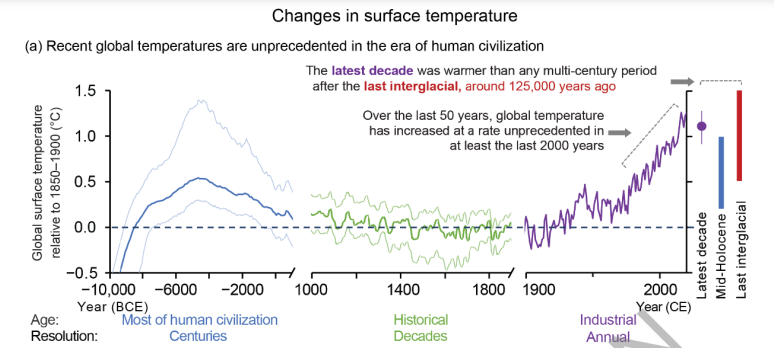 <p>IPCC AR6 WG1:<em> Intergovernmental Panel of Climate Change Sixth Assessment Report (Working Group 1: Physical Science Basis for Climate Change), released in 2021</em><br><br>The latest decade was WARMER than any multi-century period after the last interglacial, around 125,000 years ago.</p><ul><li><p>Earth has been this hot before and hotter, however, the RATE is of concern</p></li><li><p>We only started measuring since 1850s, but we can RECONSTRUCT PREVIOUS data (see left graph)</p><ul><li><p>Graph is also known as “the hockey stick graph”</p></li></ul></li></ul><p></p><p><strong><u>IPCC Point 1:</u></strong></p><p>Global temperature increase over last 50 years at UNPRECEDENTED RATE </p><p>Based on simulation model using ONLY solar and volcanic activity would <strong><u>be 2 C less </u></strong>than what we are at right now (right graph).</p><ul><li><p>Human contributions are primarily due to land/fossil fuel use and deforestation</p></li></ul><p></p><p><strong><u>IPCC Point 2:</u></strong></p><ul><li><p><strong><em>Observed warming is driven by emissions from human activities, with greenhouse gas warming partly masked by aerosol cooling</em></strong></p><ul><li><p><strong>Aerosol cooling</strong> is the ability of certain particles in the air/atmosphere which have cooling ability due to their reflection of sunlight back into space thus reducing the overall amount of long/shortwave radiation from reaching the earth’s surface</p></li><li><p>This effect temporarily offsets some warming caused by greenhouse gases, but it is localized and short-lived compared to the long-term, global impact of greenhouse gas emissions.</p></li></ul></li></ul><p></p><p>There is “observed warming” but there are two complementary approaches to understanding the “contributions to warming” (AR)</p><p></p><ol><li><p><strong><u>Attribution studies:</u></strong></p></li></ol><ul><li><p>Putting chemistry of individual parts and putting them together into categories to attribute categories to the amount of warming taking place</p></li><li><p>“Greenhouse gasses”</p></li><li><p>“Human influence”</p></li><li><p>“Solar and volcanic drivers”</p></li><li><p>“Internal variability”</p></li></ul><p></p><ol start="2"><li><p><strong><u>Radiative Forcing:</u></strong></p></li></ol><ul><li><p>Primarily focused on chemistry of individual parts</p><ul><li><p>CO2</p></li><li><p>CH4</p></li><li><p>N2O</p></li></ul></li></ul><p></p><p><strong><u>IPCC Point 3:</u></strong></p><p>Information from multiple ice cores depicts a strong increase of CO2, CH4, and N2O since the 19th century</p><ul><li><p>Pretty stable over the past 2000 years but all <strong><u>spiked pretty significantly over the past half century</u></strong></p></li></ul><p></p><p><strong><u>IPCC Point 4:</u></strong> Observed and projected<strong> warming is STRONGER over land than oceans, and strongest in the Arctic</strong></p><ul><li><p>Each of the 4 decades has been successively warmer than any decade that preceded it, a trend that has been going on since 1850!</p></li><li><p>Global surface temperature was <strong><u>1.09</u></strong> C higher in 2011-2020 than 1850-1900</p><ul><li><p>With larger increases over LAND (1.59 C) than over OCEAN (0.88)</p><ul><li><p><strong>Because water absorbs heat better and can transfer it better from place to place with thermohaline circulation and winds howling</strong></p></li></ul></li></ul></li><li><p>Warming across earth is UNEVEN</p></li></ul><p></p><p><strong><em>2024 is the first year to exceed 1.5 C in temperature INCREASE</em></strong></p><p></p>