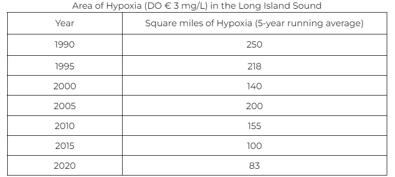 <p><span>Based on the data table, which of the following scenarios may have led to the trend in the Long Island Sound?</span></p><p><span>a. decreased regulation of wastewater treatment plants&nbsp;</span></p><p><span>b. improved management of forest fires&nbsp;</span></p><p><span>c. reduction in the combustion of fossil fuels</span></p><p><span>d. reduction in nutrient runoff from farms and urban areas</span></p>