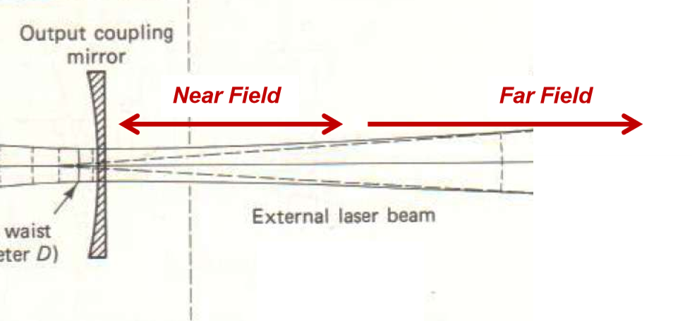 <ul><li><p>Near Field: z << b, W(z) <strong>≈ </strong>W0</p></li><li><p>Far Field: z >> b, W(z) <strong>≈ </strong>W0 * z/b</p></li></ul><p></p>