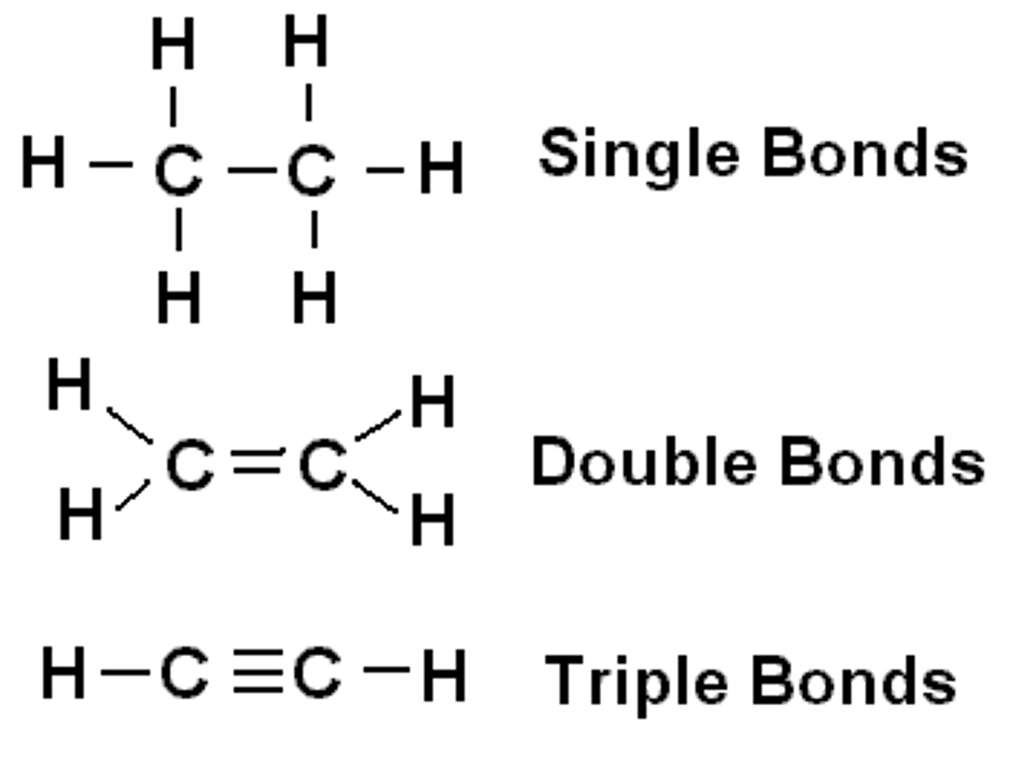 <p>4 covalent bonds, it's tetravalent</p>