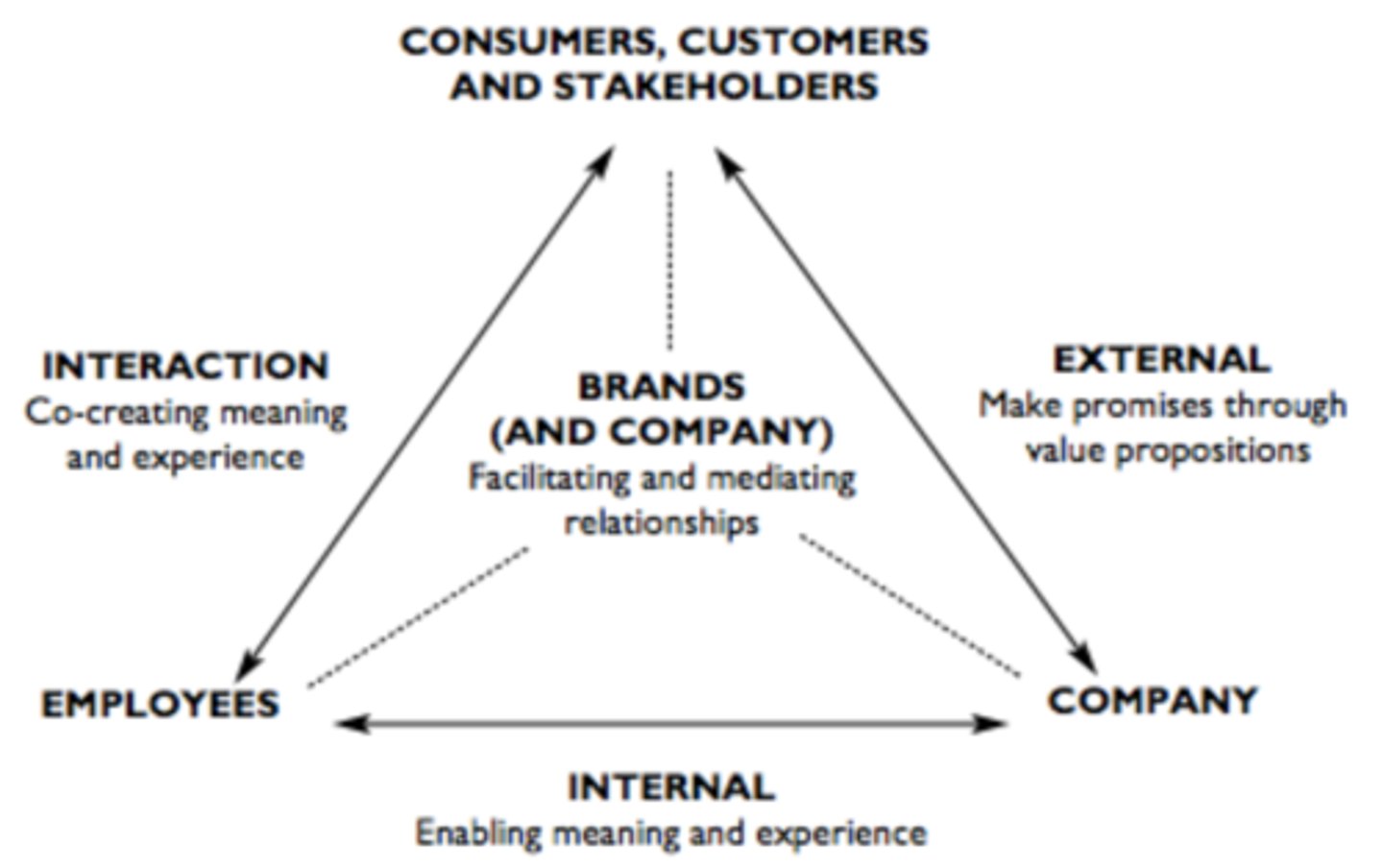 <p>1. Consumers, customers &amp; stakeholders</p><p>2. Company</p><p>3. Employees</p>