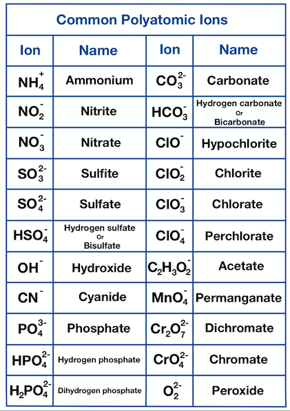 Common polyatomic ions with their formulas, names, and charges