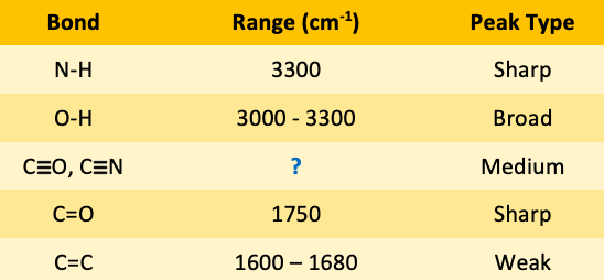 <p><span>The IR spectroscopy frequency range for CO and CN triple bonds is </span><span style="color: mediumseagreen"><strong>[...]</strong></span><span> - </span><span style="color: mediumseagreen"><strong>[...]</strong></span><span> cm</span><sup>-1</sup></p>