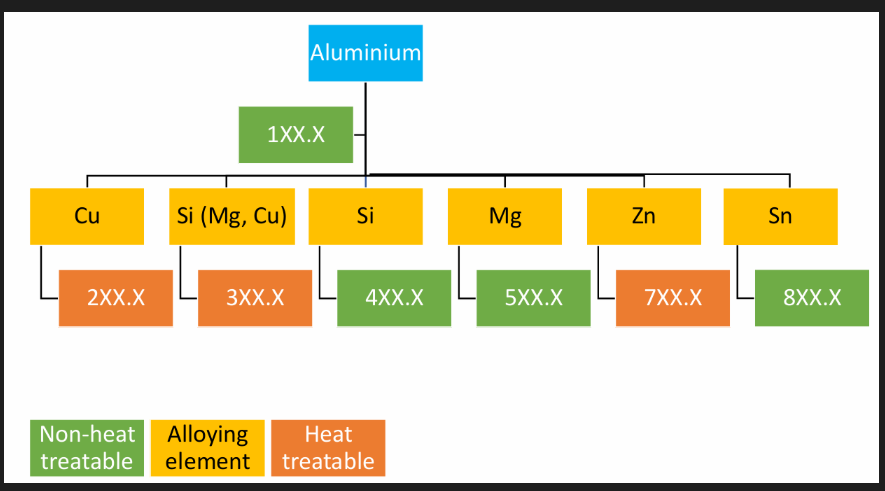 <p>Cast Al alloys</p>
