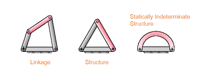 <p>Mobility is > or = 1 gives a linkage (can move)</p><p>Mobility = 0 gives a structure</p><p>Mobility < 0 statistically indeterminate (cannot move or overconstrained</p>