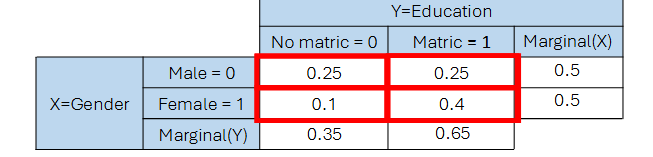 <p>A marginal distribution is the probability distribution of a single variable in a multivariable (usually joint) distribution. It is found by summing (for discrete variables) or integrating (for continuous variables) over the other variable(s), effectively "marginalizing out" the others.</p>
