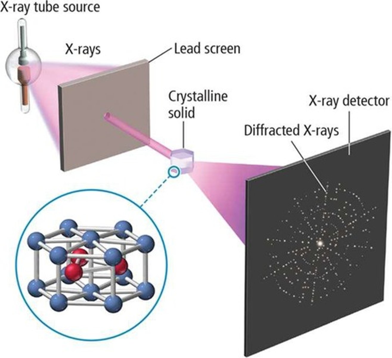 <p>Technique to analyze atomic arrangements in crystals.</p>