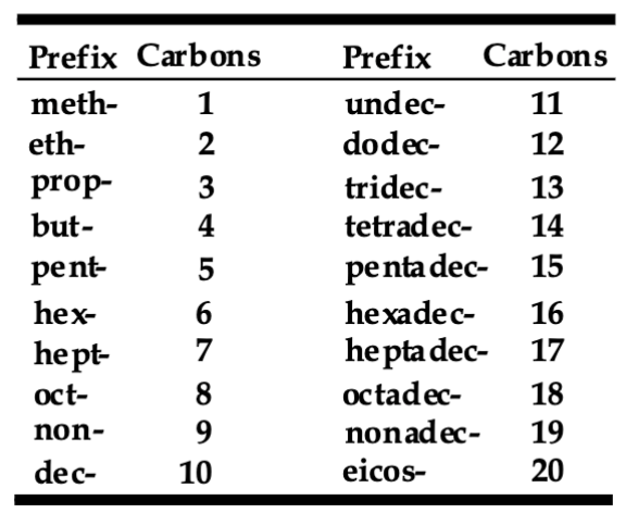 <p>Meth, Eth, Prop, Butyl, Pent, Hex</p>