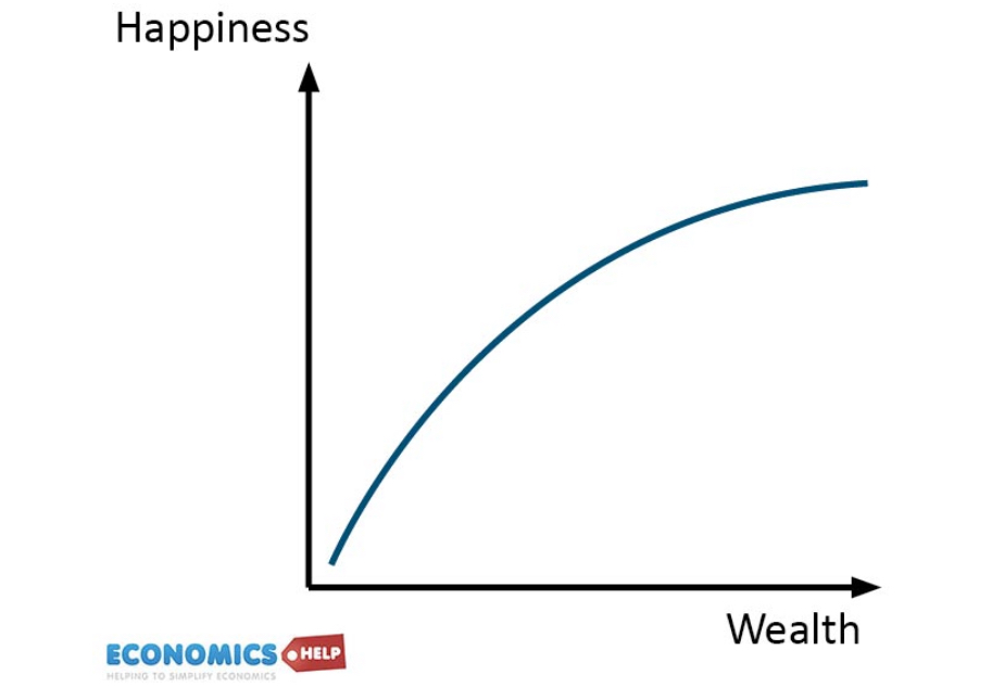 <ul><li><p><span>As your wealth increases, initially, your happiness rises as you are able to buy food to eat and a place to live. </span></p></li><li><p><span>But, after certain level of wealth, gaining more wealth doesn’t lead to any rise in happiness. </span></p></li><li><p><span>As the old saying goes “money can’t buy happiness”.</span></p></li></ul>