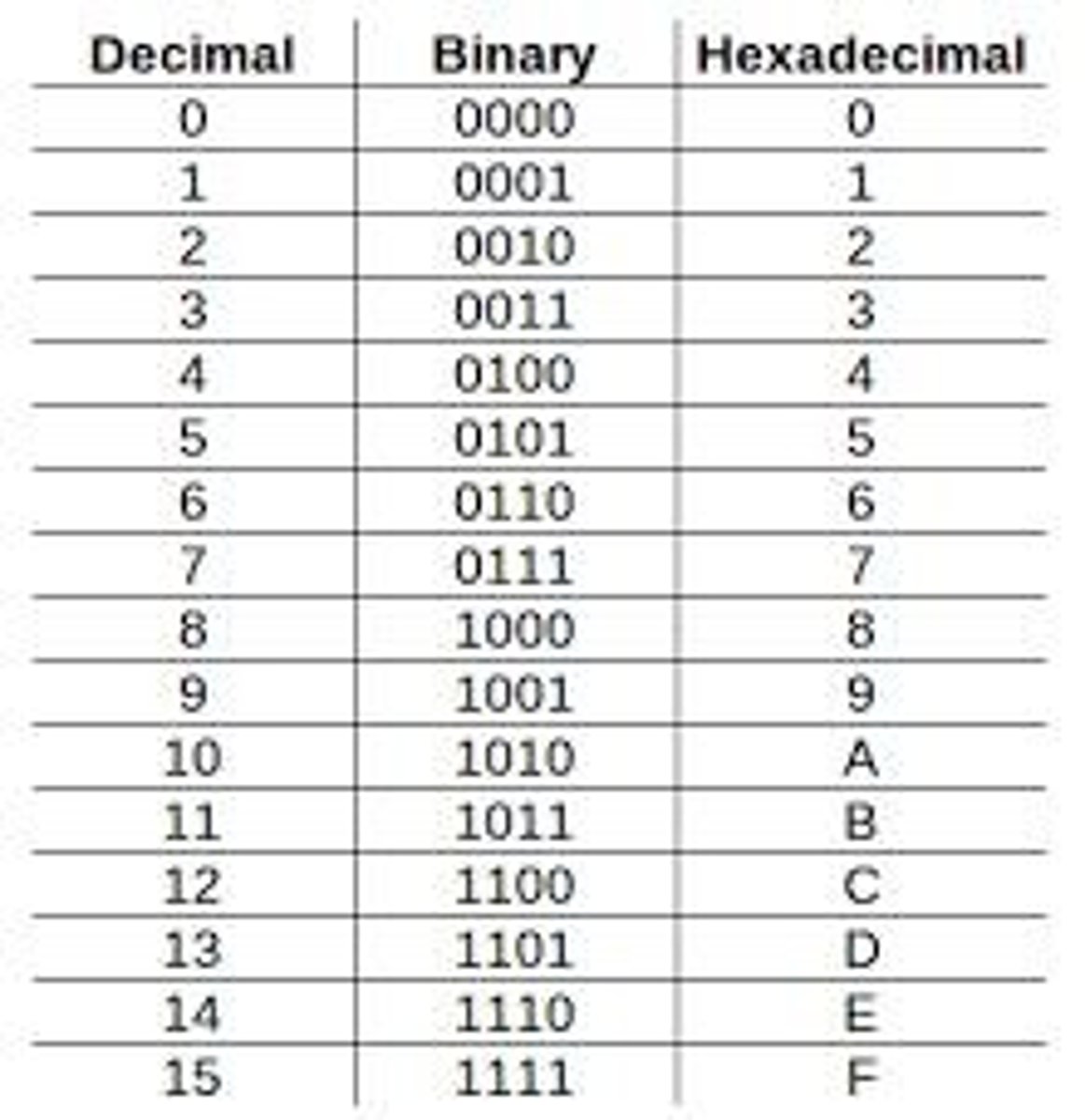 <p>The basic units of data in computing, where bits represent binary values.</p>