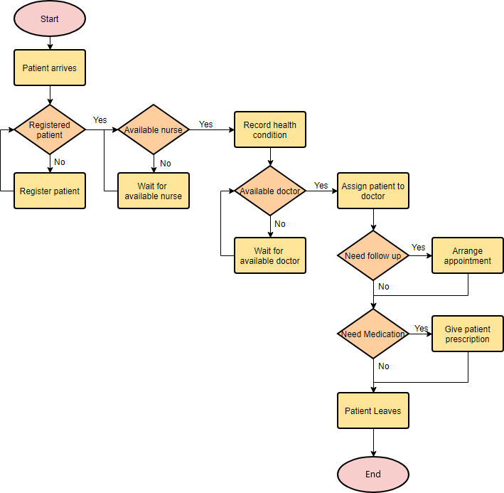 <p>Diagrams representing how different parts of the system are linked together and how the system should work in general</p>