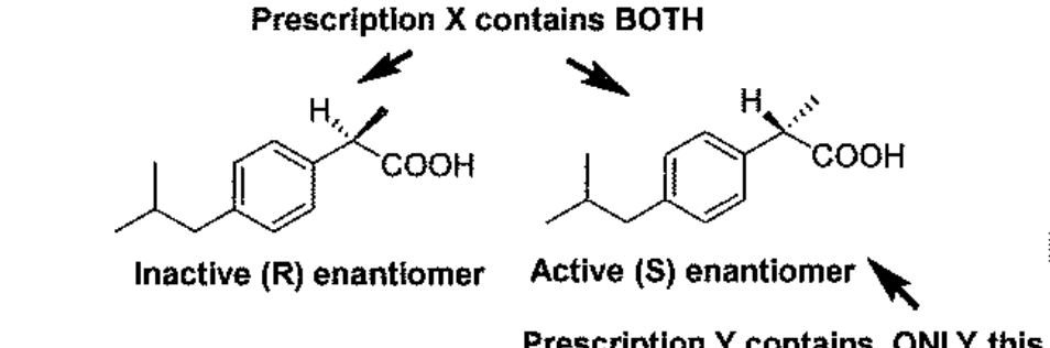 <p>Prescription Y contains only the active enantiomer of ibuprofen; Prescription X is a racemic mixture of the active + inactive enantiomers of ibuprofen. Knowing this, which of the following statement is TRUE?</p>