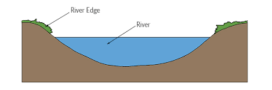 <p>gradient/slope (steepr gradient = higher velocity)</p><p>channel storage ( more efficient shapes (semi-circular) reduce frriction and increase velocity) </p><p>channel roughness (rough beds with boulders and debris slow donw velocity due to increased turbulence)</p><p>discharge (more water usually = more energy and a higherr velocity)</p><p>obstuction (vegetation, debris, rocks reduce veloccity)</p>