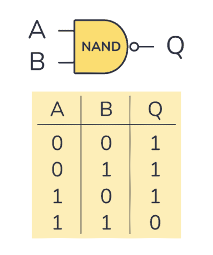 <p>A basic digital logic gate that produces a 1 as long as the inputs are not all 1. only produces 0 when all inputs are 1. Can have more than two inputs.</p>