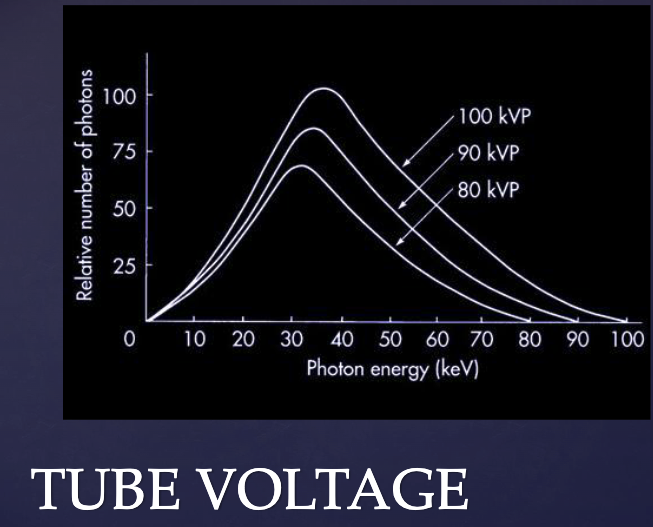 <p>what does this graph tell us about what happens when kVP of a beam is increased?</p>