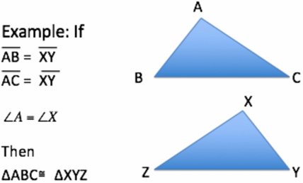 <ul><li><p>Two corresponding sides and the angle between them are congruent.</p></li></ul><p></p>