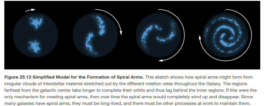 <ul><li><p>objects further from the Galaxy center take longer to complete an orbit around the Galaxy than do those closer to the center </p></li><li><p><strong>stars in larger orbits in the galaxy trail behind those in smaller ones </strong></p></li></ul><p></p>