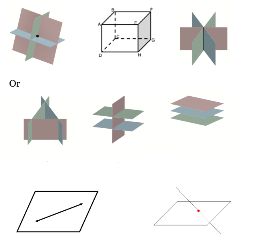 <p>3 distinct planes can intersect at <u>a line or a point</u></p><p>or no common point(s) of intersection</p><p>a line and a plane intersect at <u>a point or infinite points</u></p>