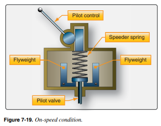 * __**Flyweight outward pressure = Speeder Spring Pressure**__
* The governor automatically adjusts propeller pitch to maintain a selected speed. Any change in airspeed or load on the propeller results in a change in blade pitch.