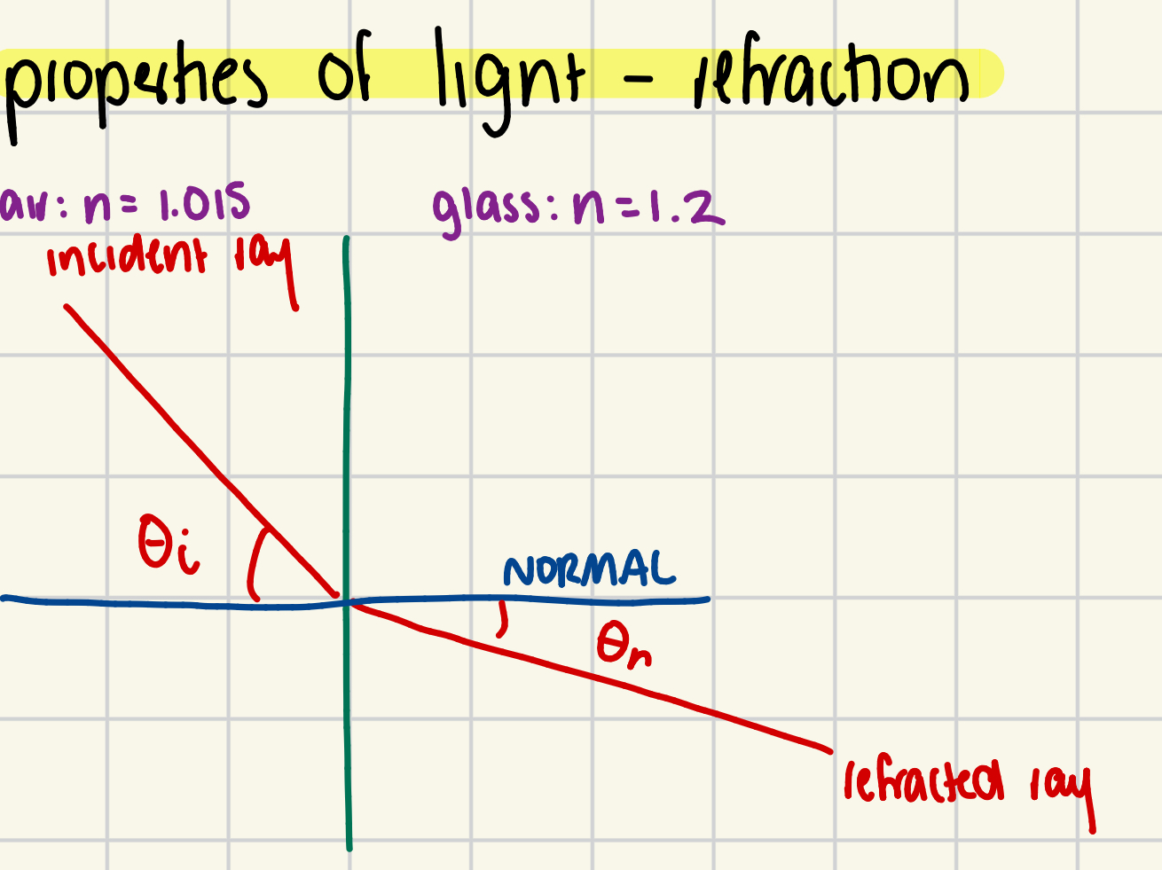 <p>the bending of light as it passes through from one medium to another.</p><ul><li><p><span style="background-color: transparent;"><strong><span>Small to large index of refraction (</span><em><span>n</span></em><span>) = light will bend toward normal</span></strong></span></p></li><li><p><span style="background-color: transparent;"><strong><span>Large to small index of refraction (</span><em><span>n</span></em><span>) = light will bend away from normal</span></strong></span></p></li></ul><p></p>