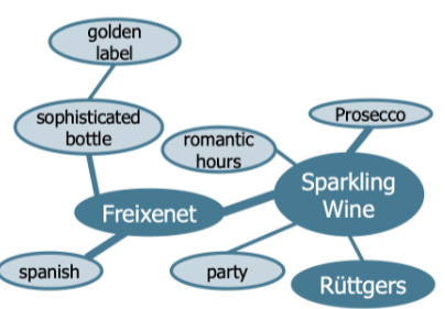 <p><span>Strength (intensity dimension)</span><br><span>• Amount of processed information about the brand (i.e., how much the consumer thinks about the information at encoding)</span><br><span>• Nature or quality of the processing (i.e., the manner in which the consumer thinks about the information at encoding)</span></p>