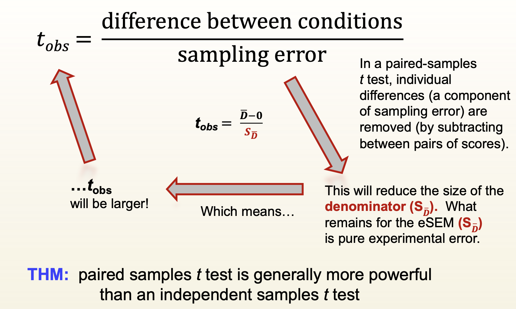 <ul><li><p><strong>Eliminates some of the “noise” due to disturbance variables</strong></p></li><li><p>How does this affect power?</p><ul><li><p>In a <strong>paired-samples t test, individual differences</strong> (a component of sampling error) are <strong>removed</strong> (by subtracting between pairs of scores)</p></li><li><p>This will reduce the size of the denominator. <strong>What remains for the eSEM is pure experimental error,</strong> which means that…</p></li><li><p>tobs will be larger!</p></li></ul></li><li><p>Paired samples t test is <strong>generally more powerful</strong> than an independent samples t test</p></li></ul><p></p>