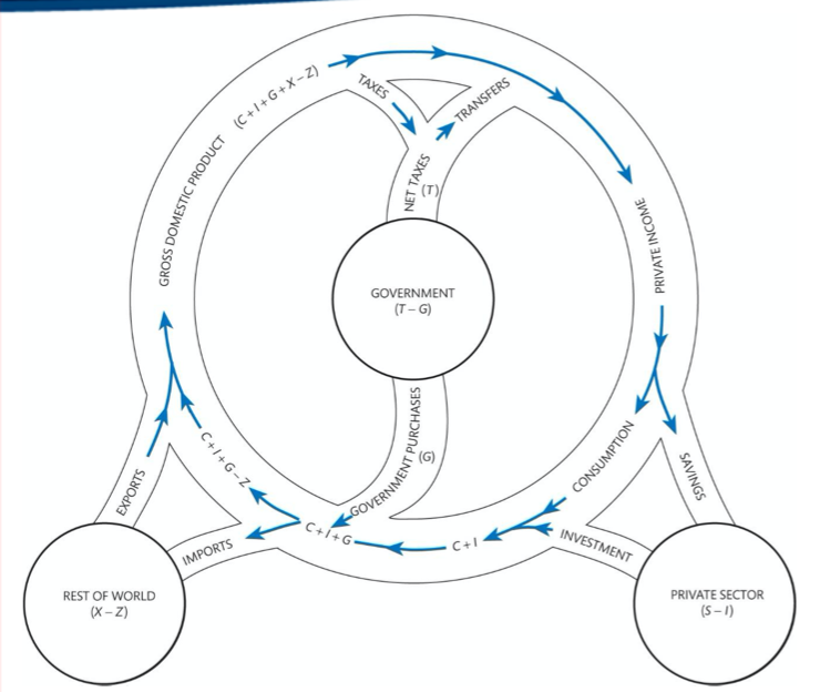 <p>Explain <strong>The Circular Flow Diagram</strong></p>