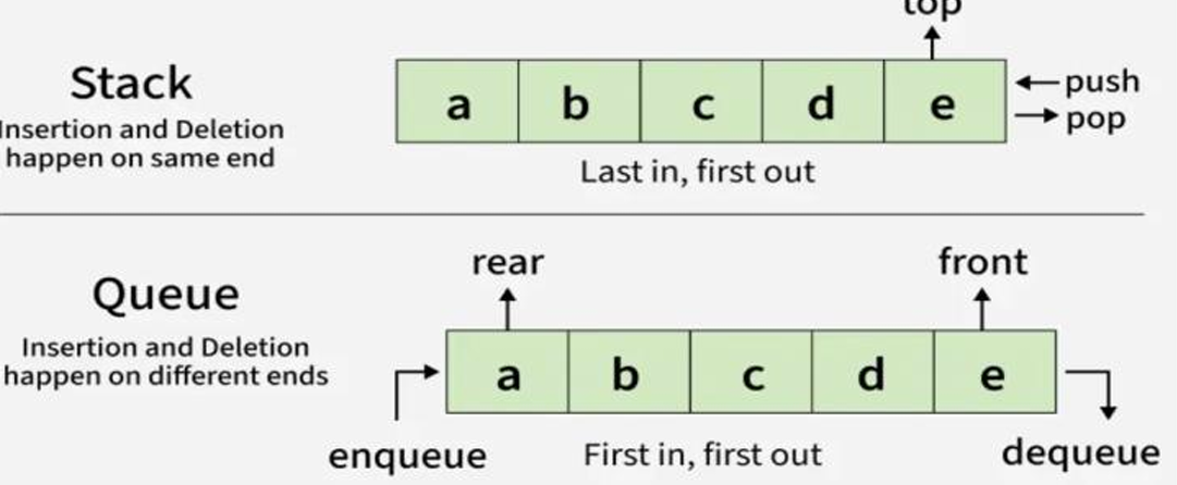 <p>(Linear Data Structures) Stack (insertion and deletion happen on the same end (last in, first out) Queue (insertion and deletion happen on opposite end (first in, first out)</p>