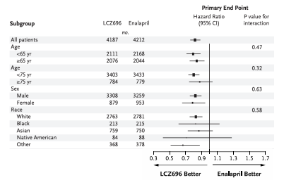 <p>What do subgroup results show about differences in LCZ696 effects by race? </p>