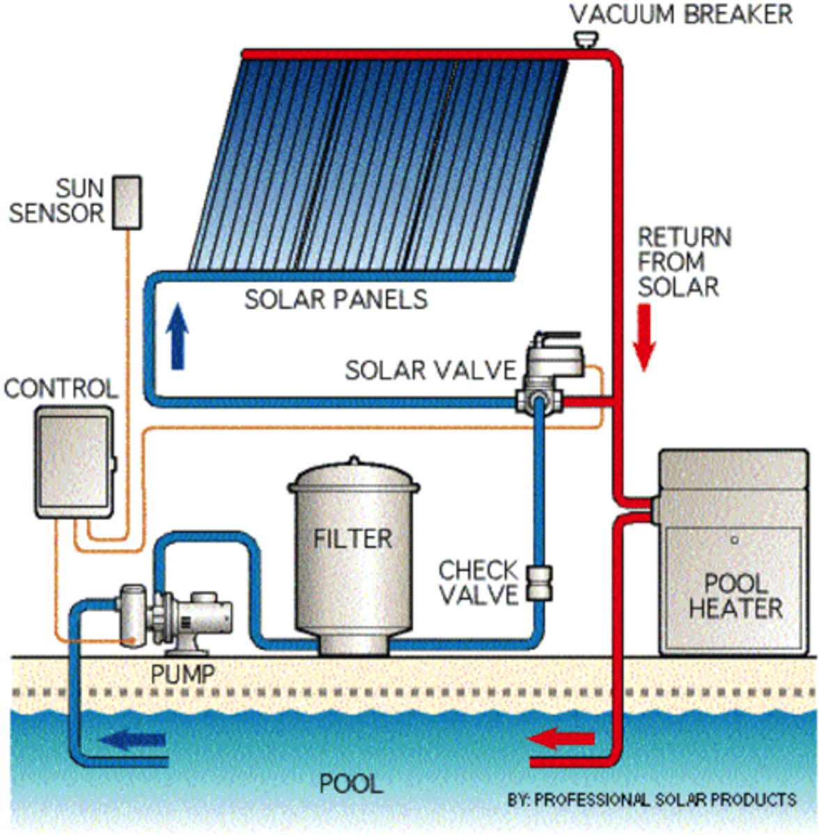 <p>Use suns energy to heat a fluid (typically antifreeze in cold climates and water in warm climates) within closed loop which heats storage tank of water. Reduces the use of electricity or natural gas in a home's hot water heater</p>
