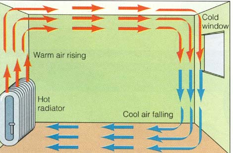 <p>When a liquid or gas is hot, the particles are less dense, and things less dense than what surrounds it rise. The flow of warm air up and cool air down creates these. </p>