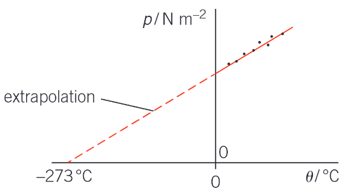 <p>Plotting a graph of pressure against temperature θ in Celsius from the experimental results gives a line that can be extrapolated back to a point where the pressure is zero. At absolute zero the particles are not moving  so the pressure of the gas must be zero.</p>