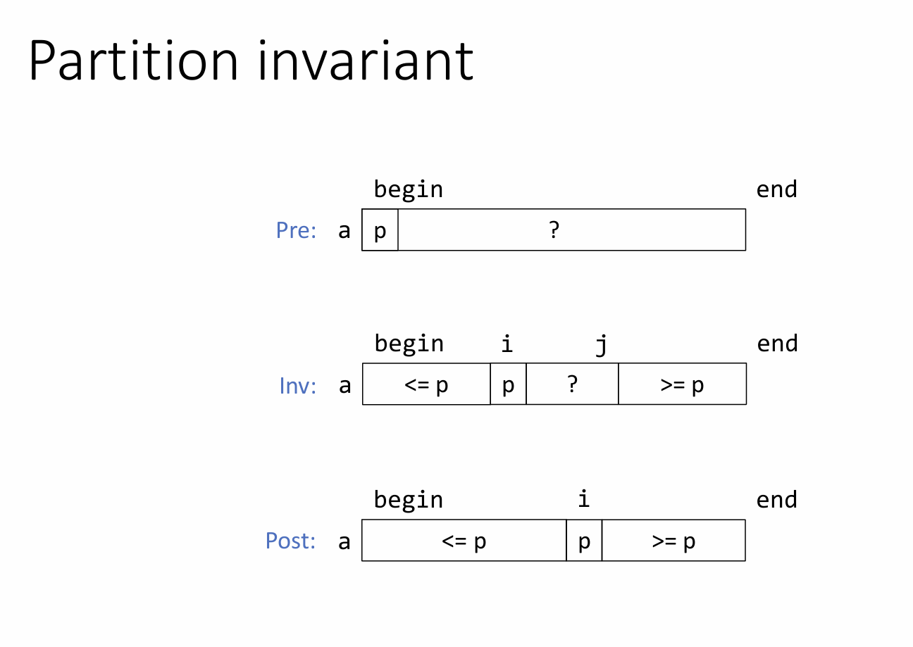 <p> In english:</p><p>1. Partition array about a “pivot”</p><p> 2. Sort the subarray of values less than the pivot</p><p> 3. Sort the subarray of values greater than the pivot'</p><p>loop invariant: image (not that there is now i and j, so important distinction) </p><p>unstable: During this partitioning step, elements that compare as equal may be swapped, potentially altering their order from the original array.</p>