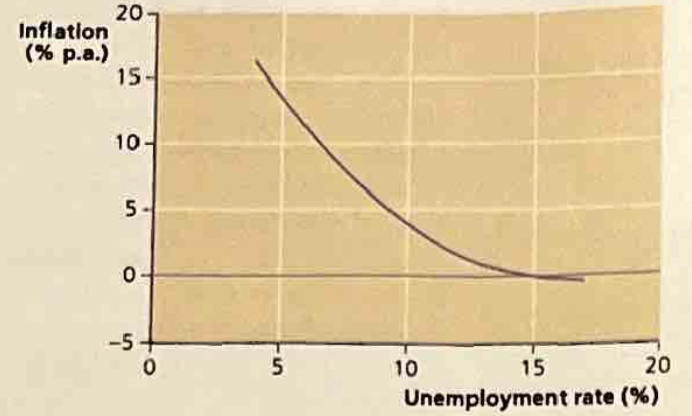 <p>an upward shift of the phillips curve whereby wage bargaining takes place on the expectations of inflation as it has become so normalised in society</p>