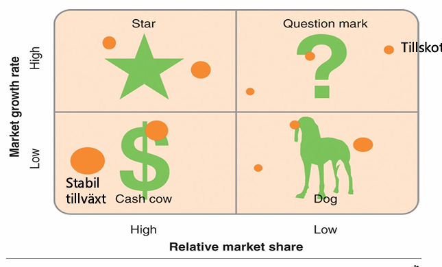 <p>Sortera in produkter i produktlivscykeln</p>