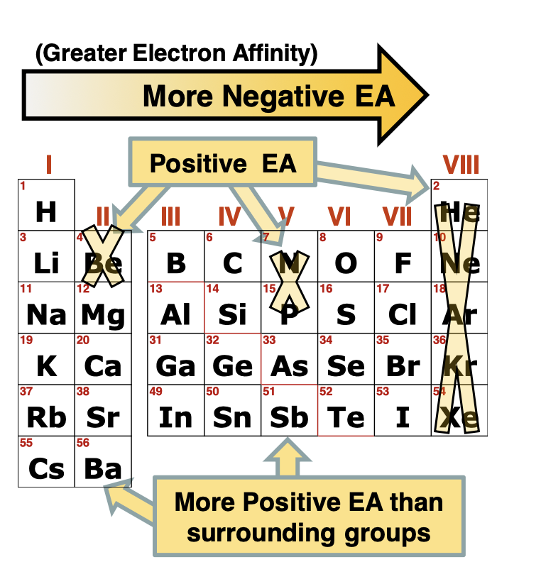 <p>the affinity/willingness of a gaseous ground-state or ion to add e<sup>-</sup> and adding an e-  usually releases energy so EA one are usually negative</p>