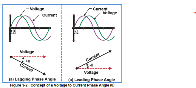 <p>When the phase angle is lagging, which way is the power flowing?</p>