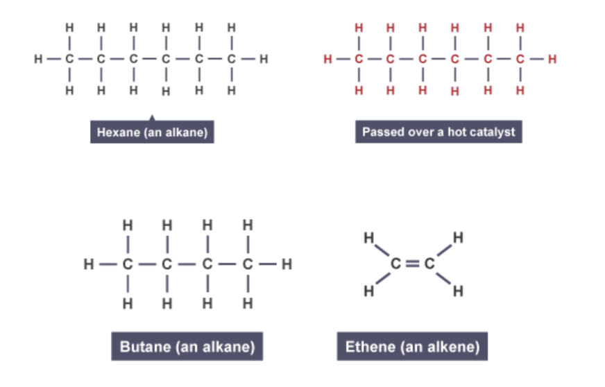 <ol><li><p><span style="font-family: ReithSans, Helvetica, Arial, freesans, sans-serif">The structure of hexane</span></p></li><li><p><span style="font-family: ReithSans, Helvetica, Arial, freesans, sans-serif">The hexane is passed over a hot catalyst</span></p></li><li><p>Butane and ethene are produced</p></li></ol><p></p>